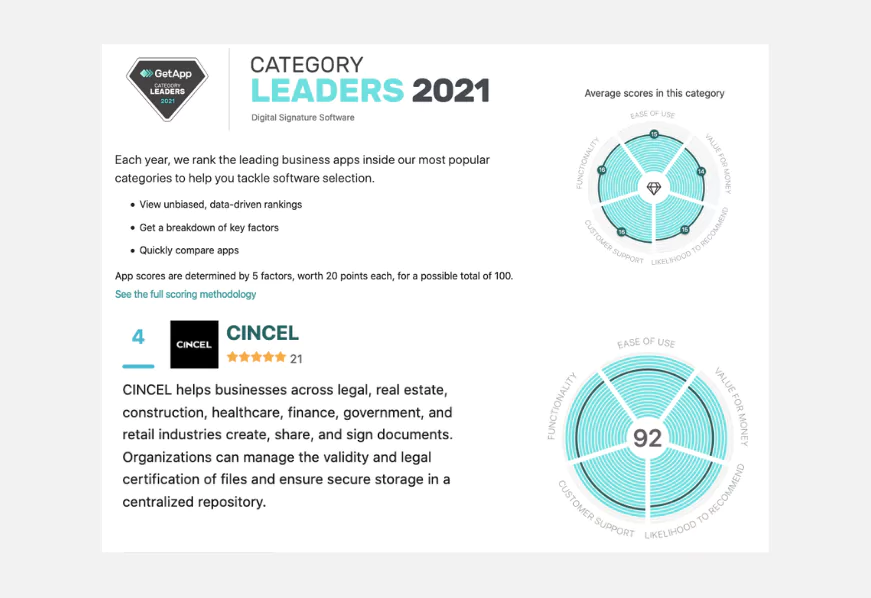 4° en líderes de categoría de software de firma digital – GetApp – Gartner